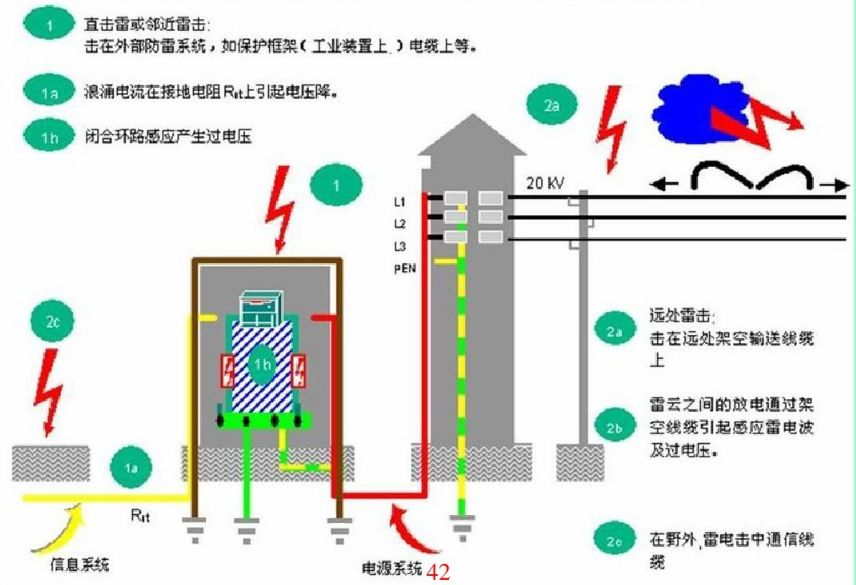 雷擊浪涌抗擾度的防護(hù)和試驗標(biāo)準(zhǔn)是怎樣的